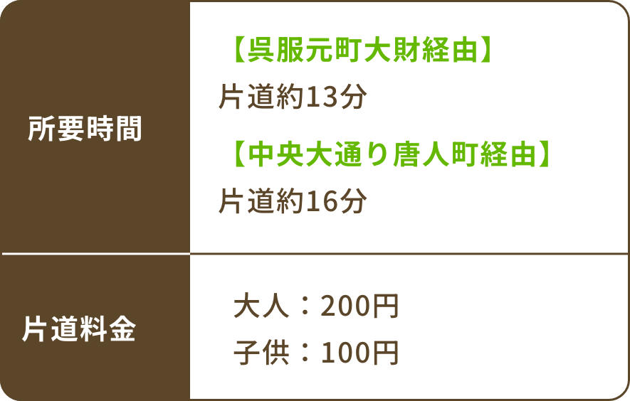 所要時間・片道料金